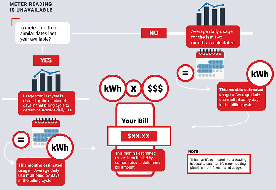 Identifying And Reading Meters | Billing & Payment | Xcel Energy