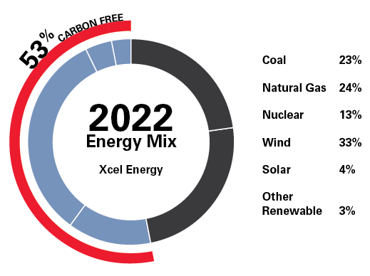 Power Generation | Energy Portfolio | Energy